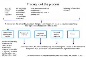 Flow diagram from the Care and Support Statutory Guidance summarising stages from first contact to assessment and determining eligibility for support